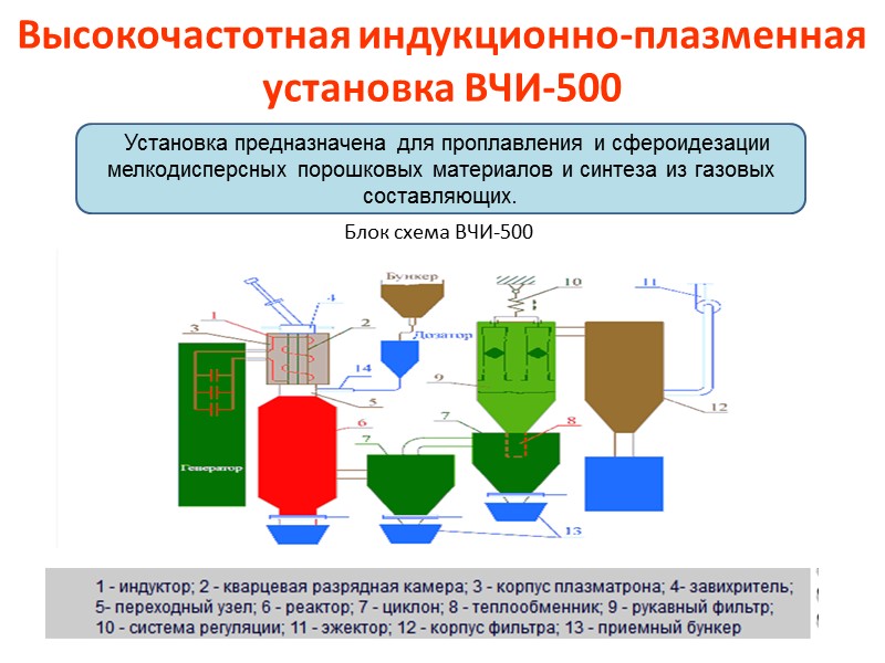 Высокочастотная индукционно-плазменная установка ВЧИ-500    Установка предназначена для проплавления и сфероидезации мелкодисперсных